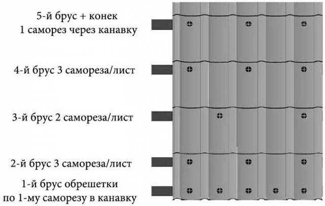 Факторы, влияющие на количество саморезов