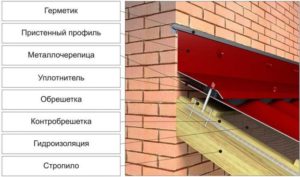 Подготовка стены перед установкой планки примыкания