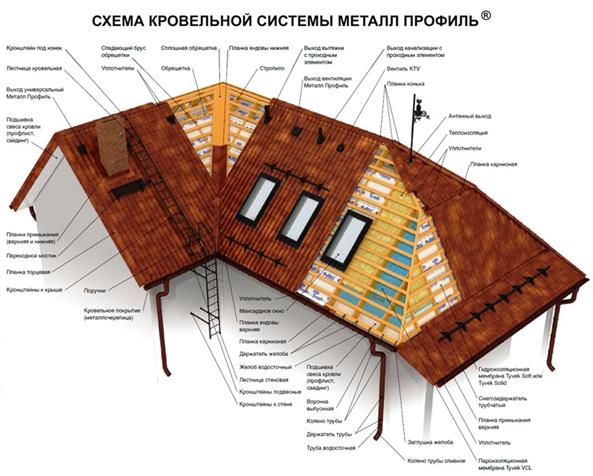 Технология монтажа узла кровли из металлочерепицы