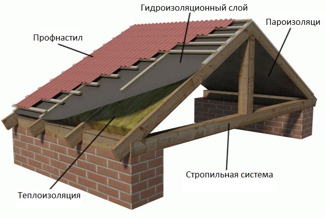 Типы изоляции для профилированной крыши