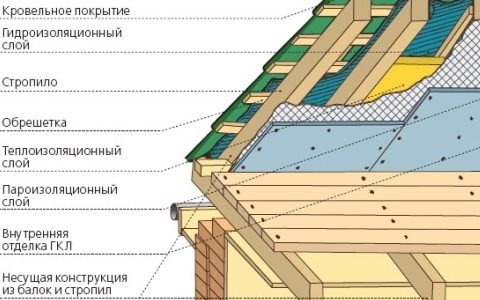 Очистка крыши от старого покрытия