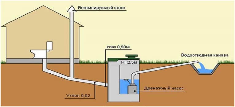 Основные компоненты системы канализации
