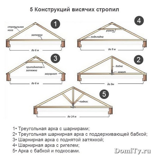 Основные преимущества использования висячих стропил