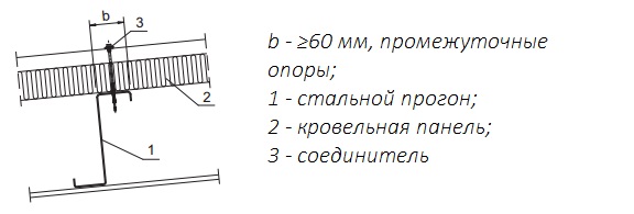 Определение минимального уклона кровли