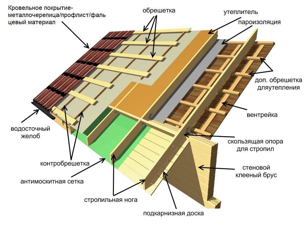 1. Защита от конденсата