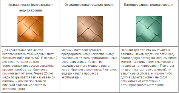 Выбор материала для медной кровли
