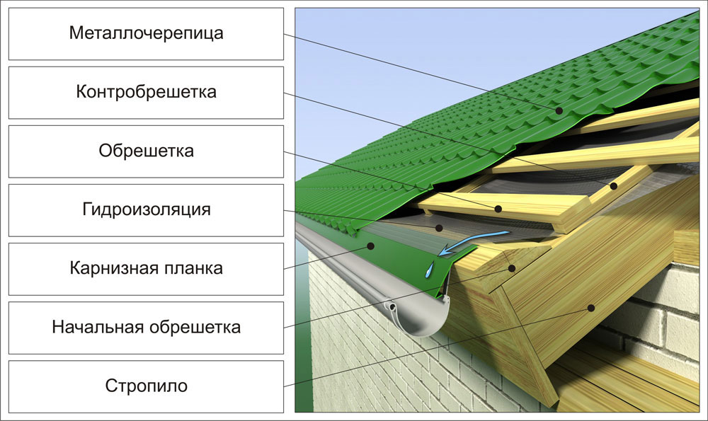 Инструменты и материалы для установки карнизной планки на металлочерепицу