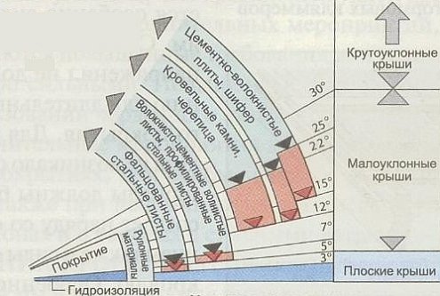 Зачем важен правильный уклон кровли?