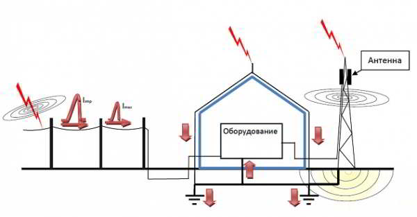 Молниезащита активная: