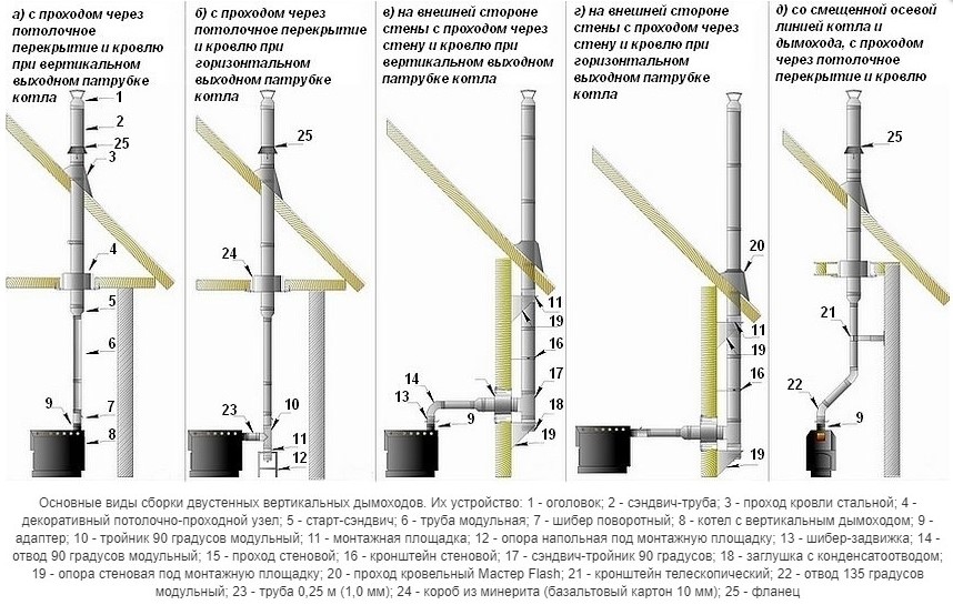 Внешний осмотр и проверка чистоты дымохода