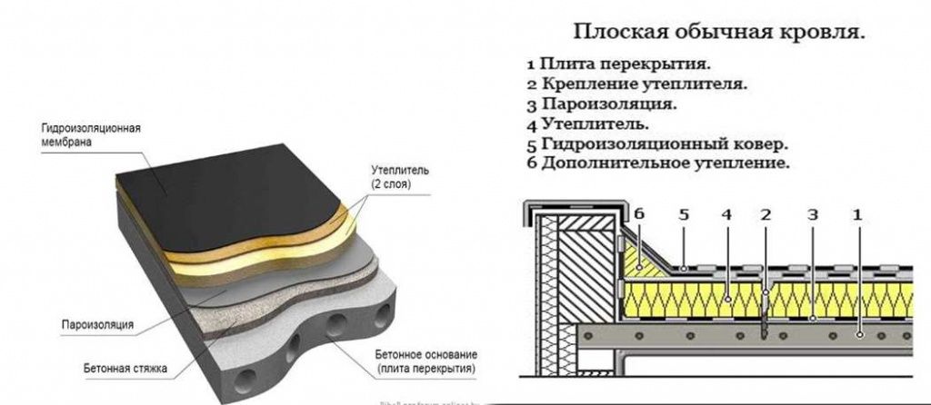 Простота укладки и ремонта мягкой кровли