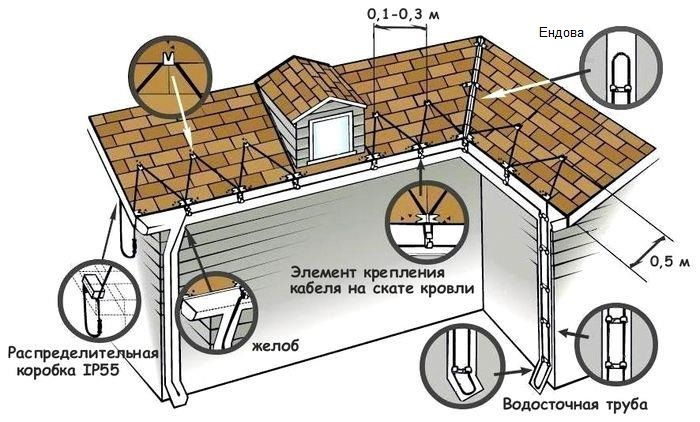 Недостатки обогрева кровли