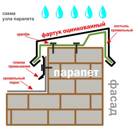 Различные материалы парапетов крыши