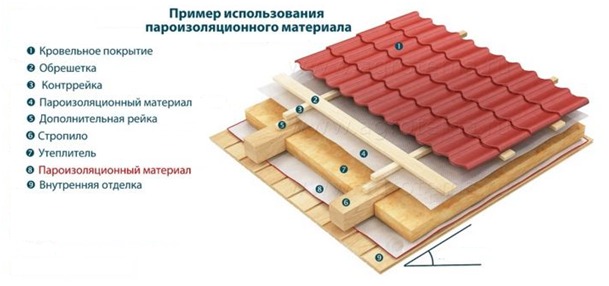 Список необходимого инструмента для укладки Изоспан