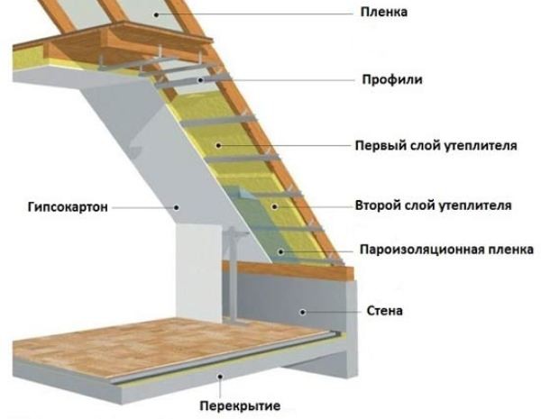 Что такое пеноплекс и почему его выбирают для утепления крыши?