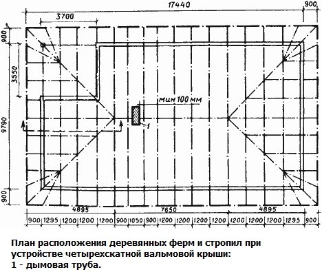 Измерение и расчет промежутков между стропилами