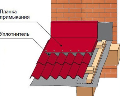 Актуальность использования планок примыкания для кровли из металлочерепицы