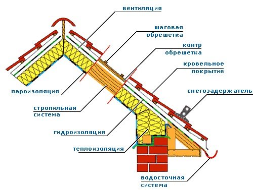 Как выбрать металлочерепицу для крыши