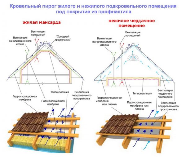 Гидроизоляция соединений и элементов крыши