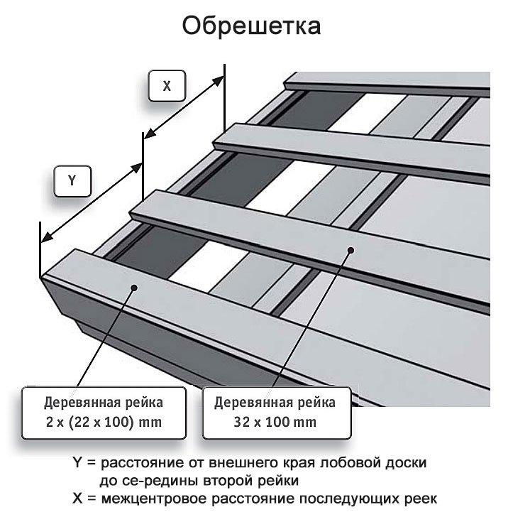 Рекомендуемый шаг обрешетки для металлочерепицы