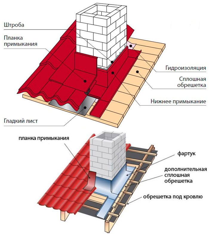 Прохождение необходимых мероприятий