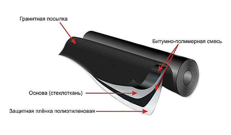 Что такое рубероид РКК-350?