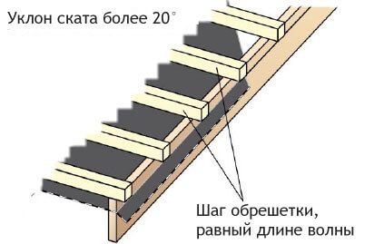 Преимущества шага обрешетки под металлочерепицу Супермонтеррей