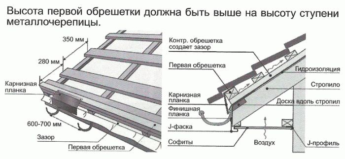 Подготовка крепления обрешетки к стропилам