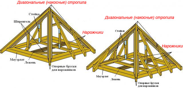 Взаимодействие стропил с каркасом и стенами здания