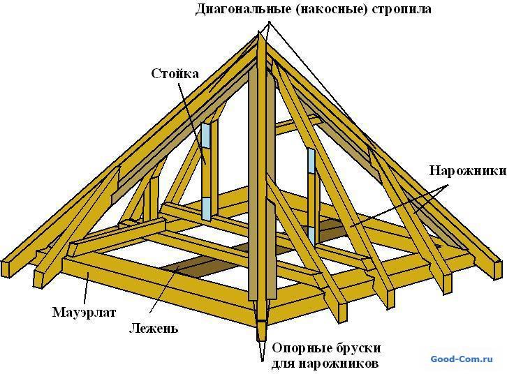 Инструменты для установки шатровой крыши своими руками