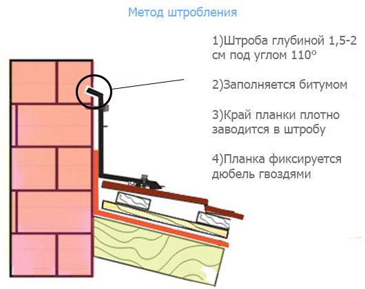 Резюме: важность правильного монтажа планок примыкания