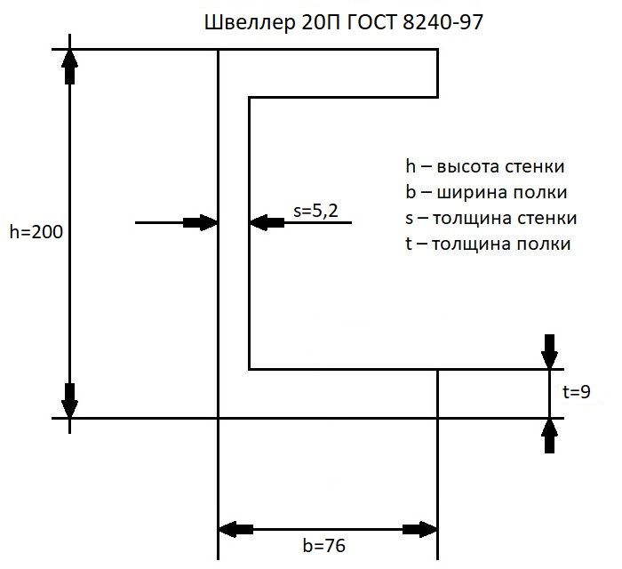 Применение швеллера 20П