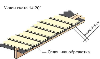 Монтаж горизонтальных элементов