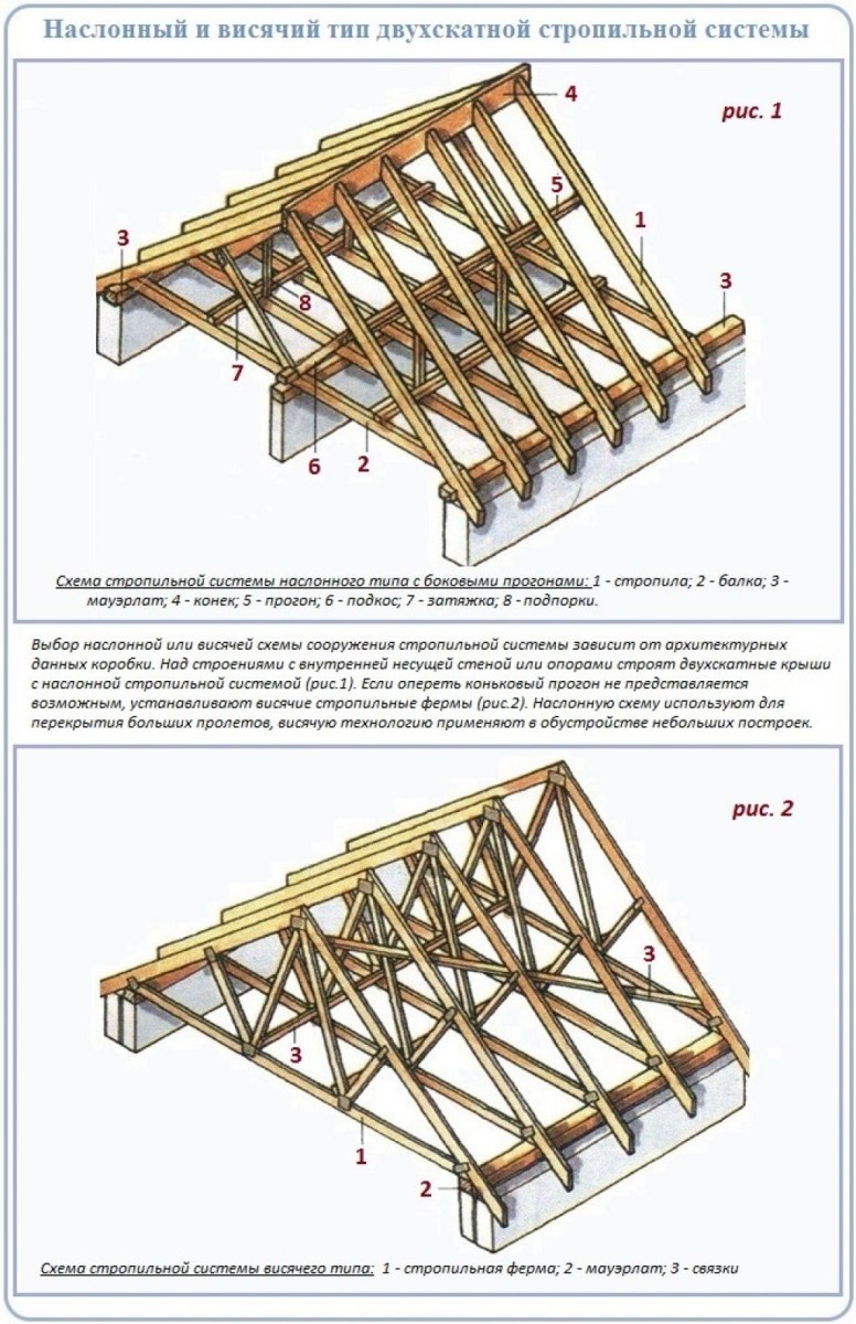 Определение стропил