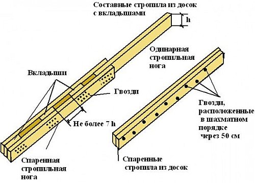 Выводы и рекомендации по сращиванию стропил по длине