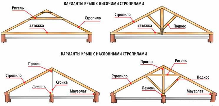 Какие инструменты и формулы помогут рассчитать длину стропил?