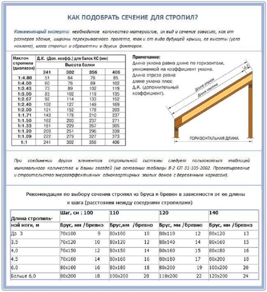 Как определить необходимую длину стропил для расстояния