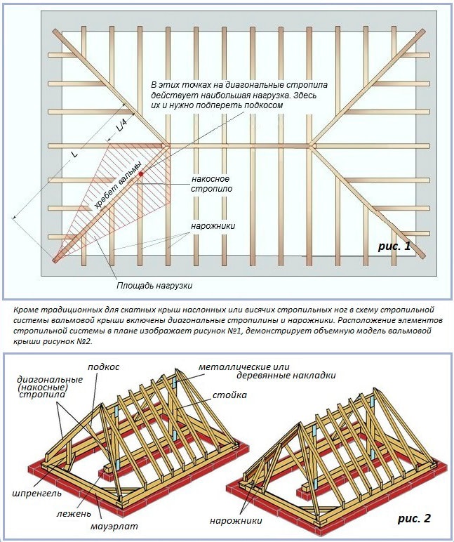 2. Каркасно-панельная стропильная система