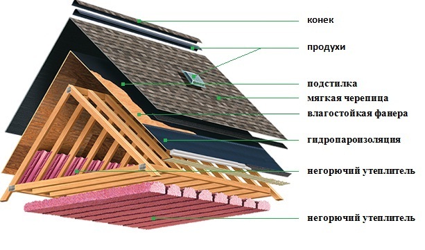 Преимущества устройства кровли из мягкой черепицы