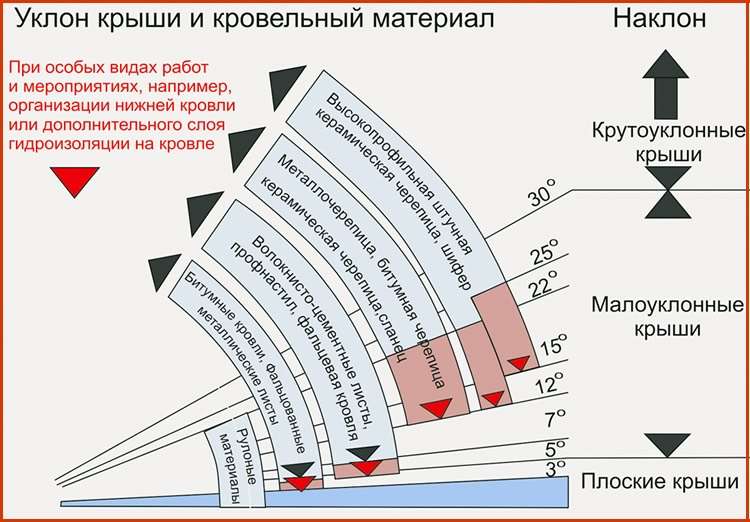 Факторы, влияющие на выбор наклона кровли из профлиста