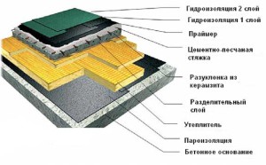 Необходимые материалы и инструменты для разуклонки плоской кровли своими руками