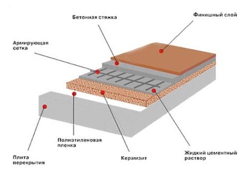 Как выбрать толщину слоя утепления?