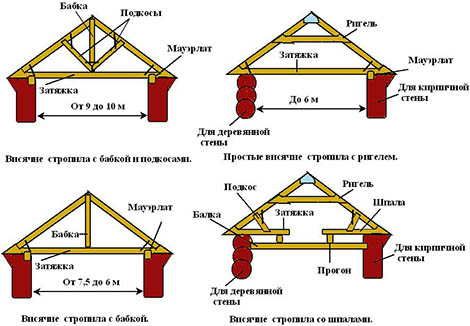 Конструкция и форма висячих стропил