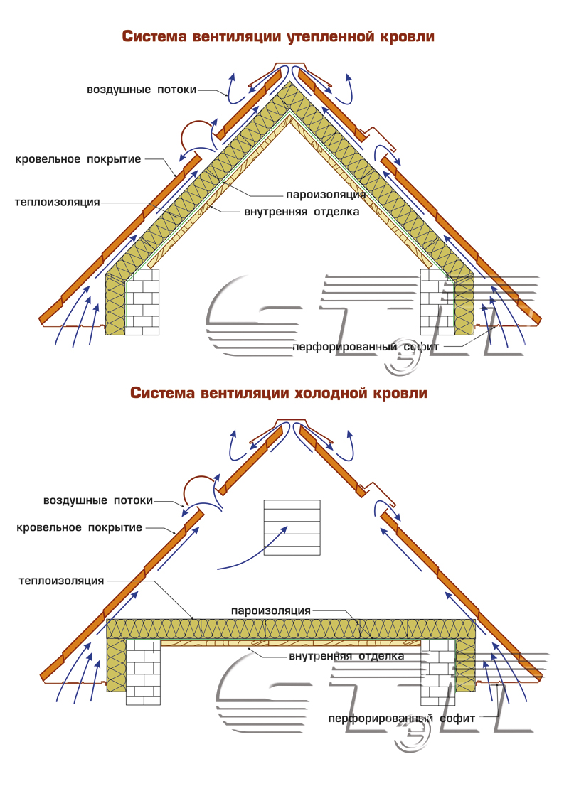 Как сделать вентиляцию кровли из металлочерепицы своими руками