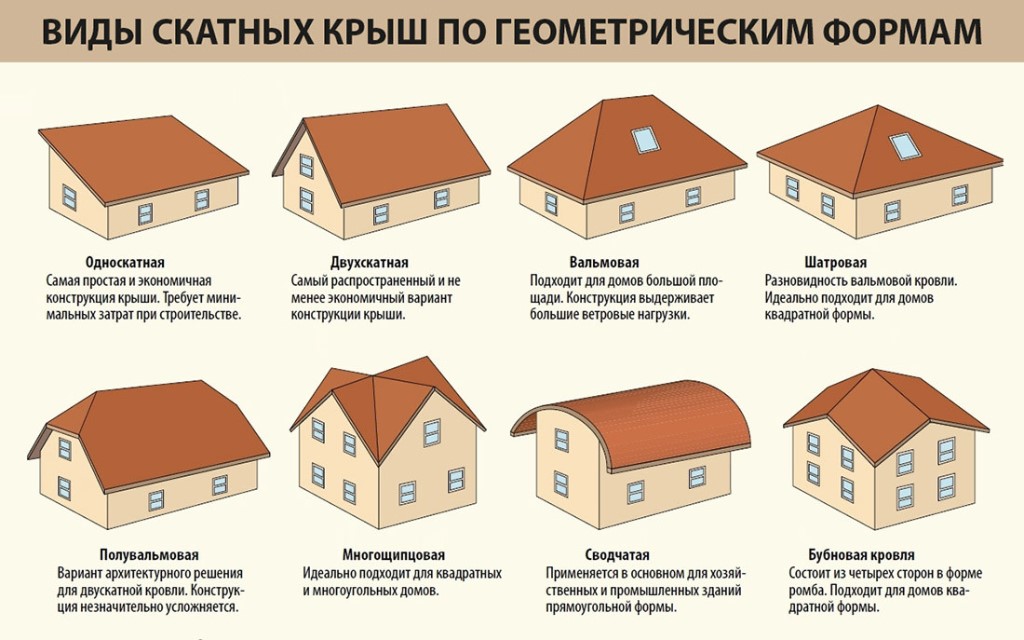 Мансардная крыша с четырьмя скатами