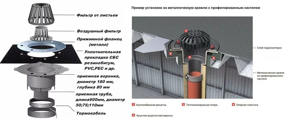 Водосточные воронки с желобом