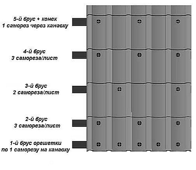 Как правильно рассчитать количество саморезов на 1м2 металлочерепицы