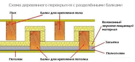 Рекомендации по усилению и обработке перекрытия