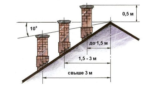 Необходимость установки дымохода на крыше
