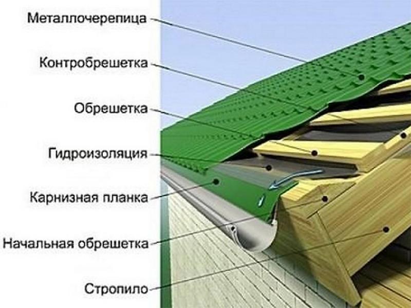 Основные ошибки при установке металлочерепицы и как их избежать